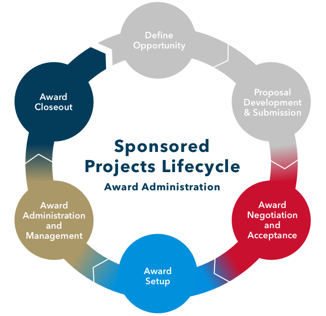 Sponsored Projects Lifecycle: Award Administration