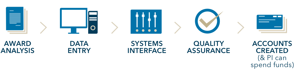 The award set-up process